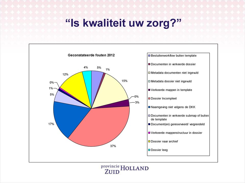 documenten niet ingevuld 0% 15% Metadata dossier niet ingevuld 1% 5% 0% 3% Verkeerde mappen in template Dossier