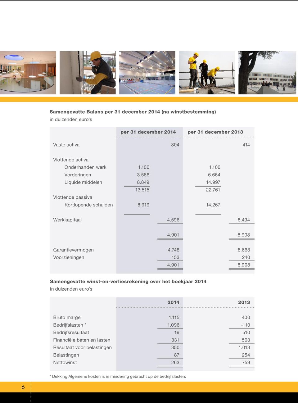 668 Voorzieningen 153 240 4.901 8.908 Samengevatte winst-en-verliesrekening over het boekjaar 2014 in duizenden euro s 2014 2013 Bruto marge 1.115 400 Bedrijfslasten * 1.