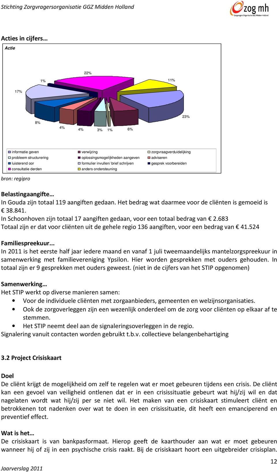 Het bedrag wat daarmee voor de cliënten is gemoeid is 38.841. In Schoonhoven zijn totaal 17 aangiften gedaan, voor een totaal bedrag van 2.