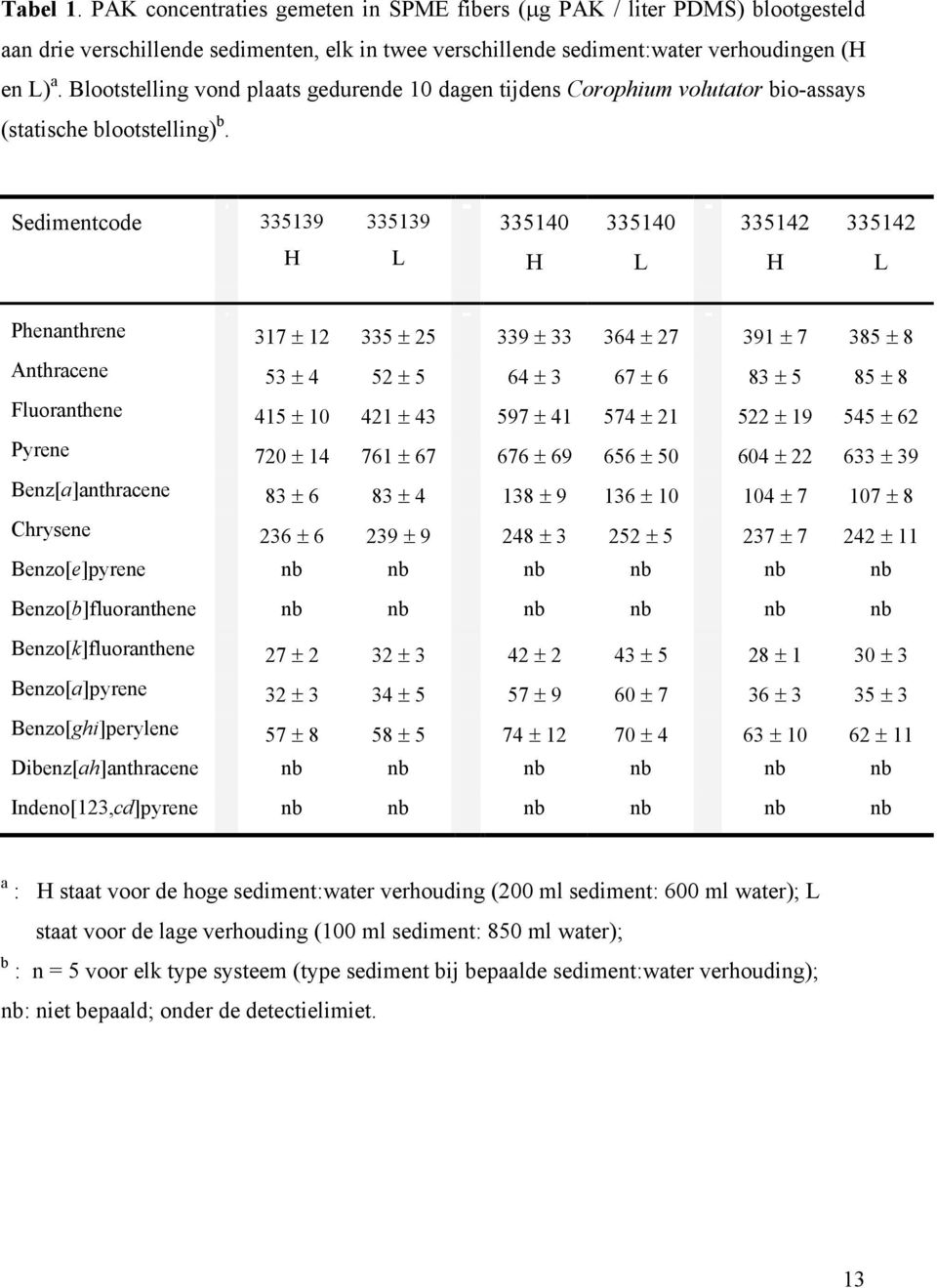 Sedimentcode 335139 335139 335140 335140 335142 335142 Phenanthrene 317 ± 12 335 ± 25 339 ± 33 364 ± 27 391 ± 7 385 ± 8 Anthracene 53 ± 4 52 ± 5 64 ± 3 67 ± 6 83 ± 5 85 ± 8 Fluoranthene 415 ± 10 421