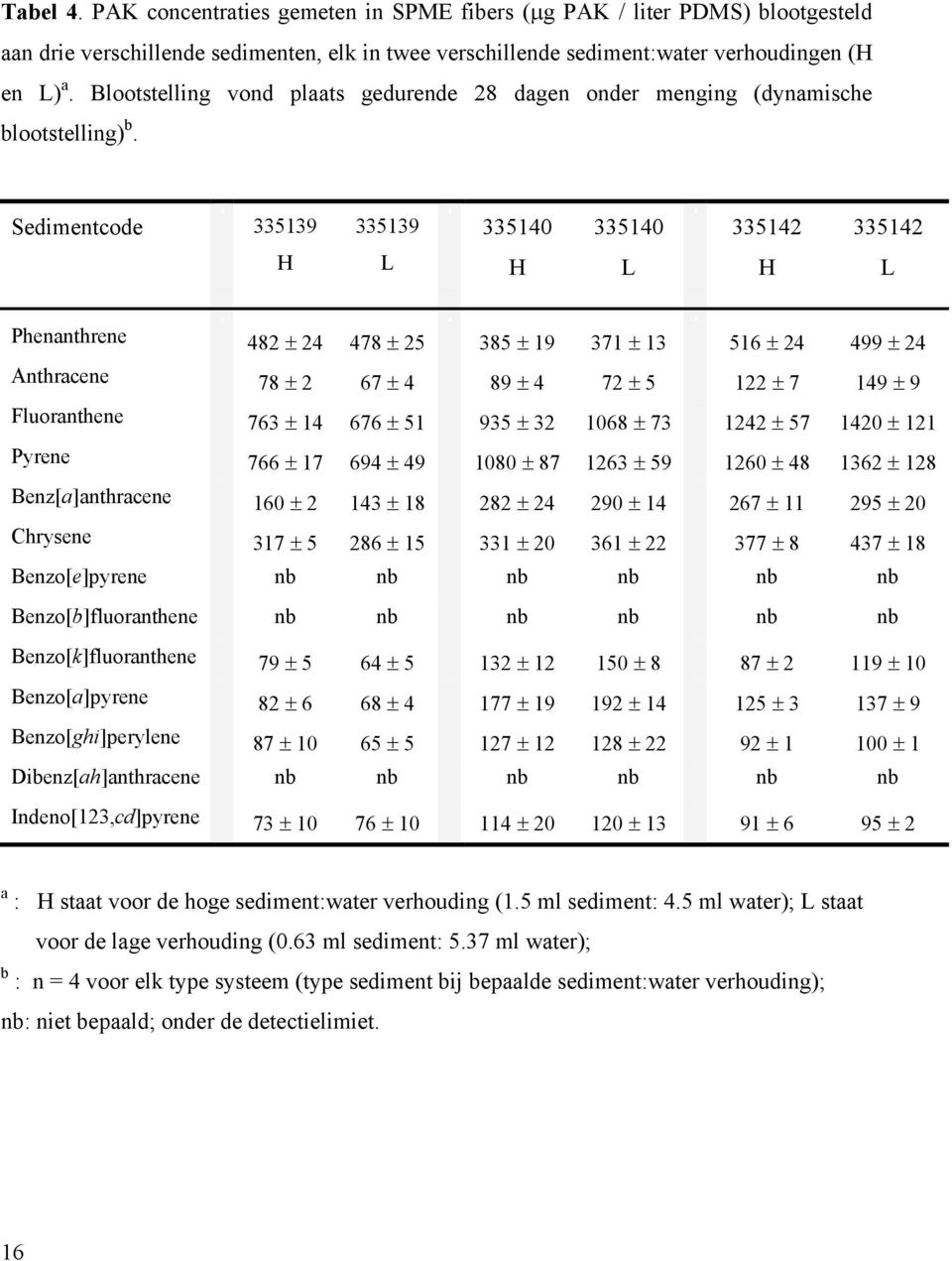 Sedimentcode 335139 335139 335140 335140 335142 335142 Phenanthrene 482 ± 24 478 ± 25 385 ± 19 371 ± 13 516 ± 24 499 ± 24 Anthracene 78 ± 2 67 ± 4 89 ± 4 72 ± 5 122 ± 7 149 ± 9 Fluoranthene 763 ± 14