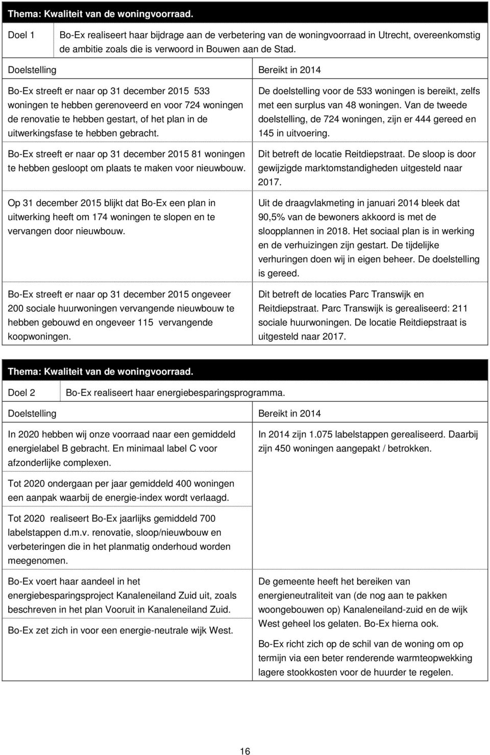 Doelstelling Bereikt in 2014 Bo-Ex streeft er naar op 31 december 2015 533 woningen te hebben gerenoveerd en voor 724 woningen de renovatie te hebben gestart, of het plan in de uitwerkingsfase te