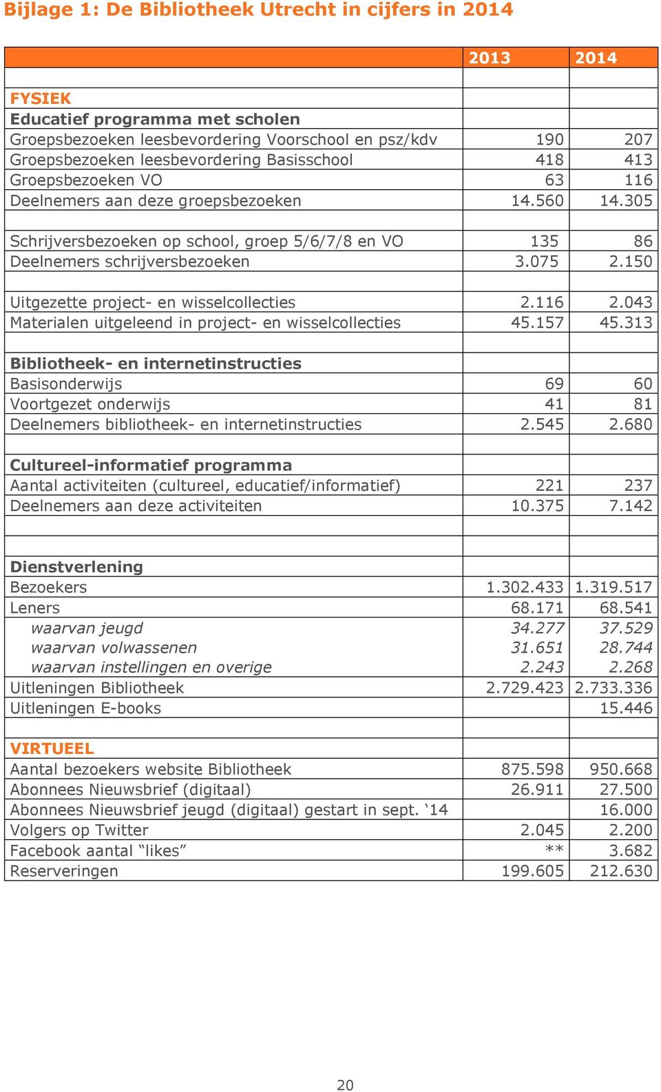 150 Uitgezette project- en wisselcollecties 2.116 2.043 Materialen uitgeleend in project- en wisselcollecties 45.157 45.