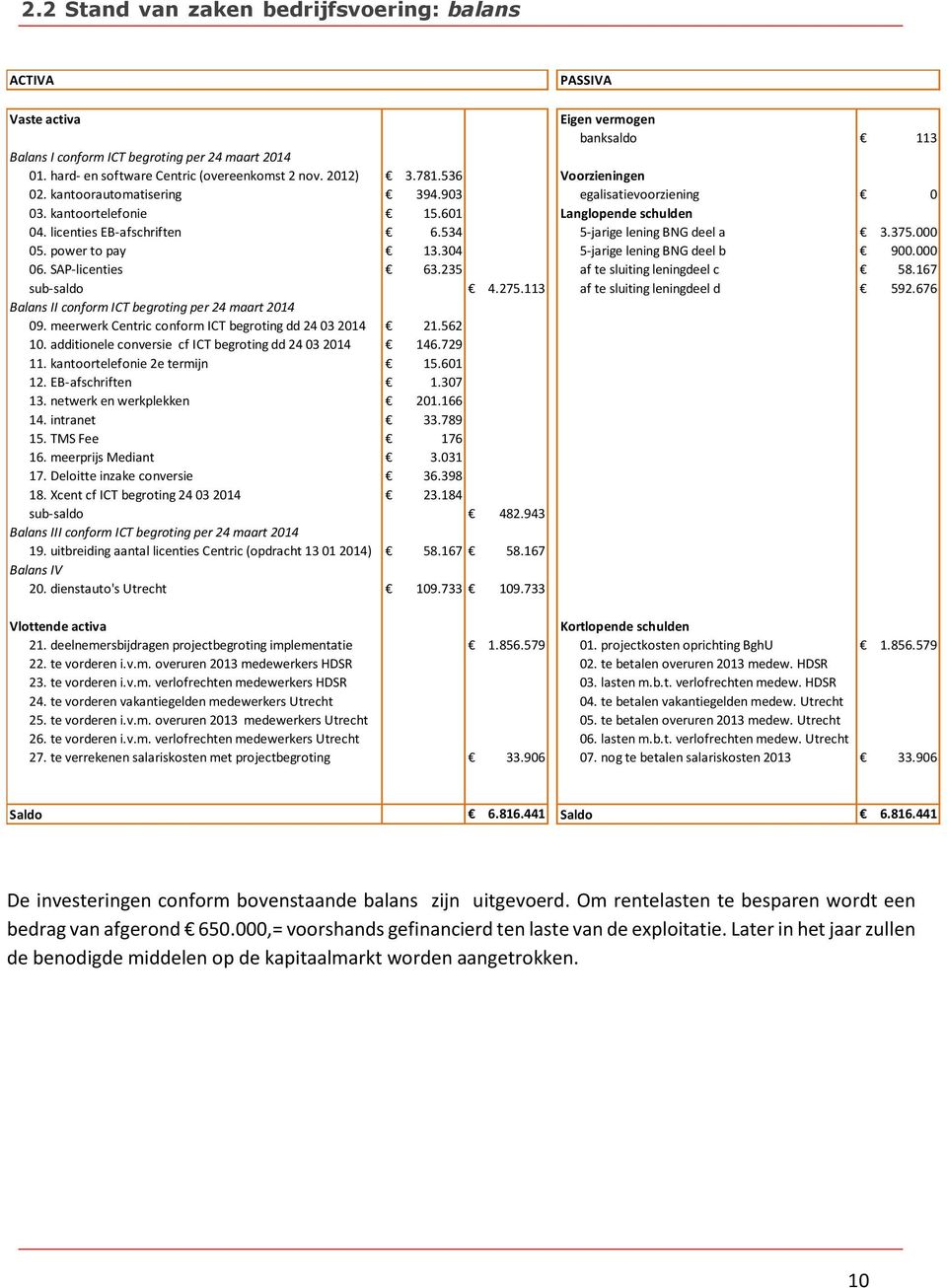 534 5-jarige lening BNG deel a 3.375.000 05. power to pay 13.304 5-jarige lening BNG deel b 900.000 06. SAP-licenties 63.235 af te sluiting leningdeel c 58.167 sub-saldo 4.275.