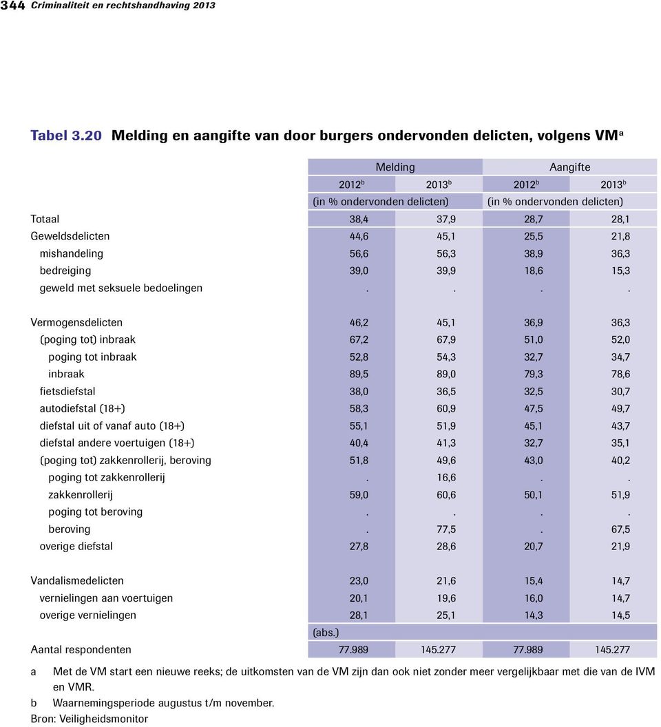 28,1 Geweldsdelicten 44,6 45,1 25,5 21,8 mishandeling 56,6 56,3 38,9 36,3 bedreiging 39,0 39,9 18,6 15,3 geweld met seksuele bedoelingen.