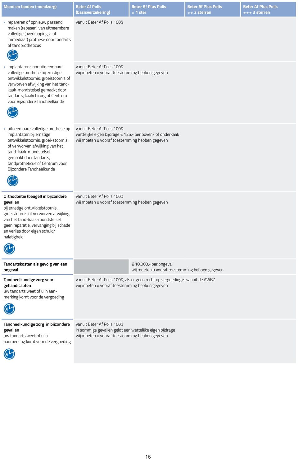 moeten u vooraf toestemming hebben gegeven uitneembare volledige prothese op implantaten bij ernstige ontwikkelstoornis, groei-stoornis of verworven afwijking van het tand-kaak-mondstelsel gemaakt