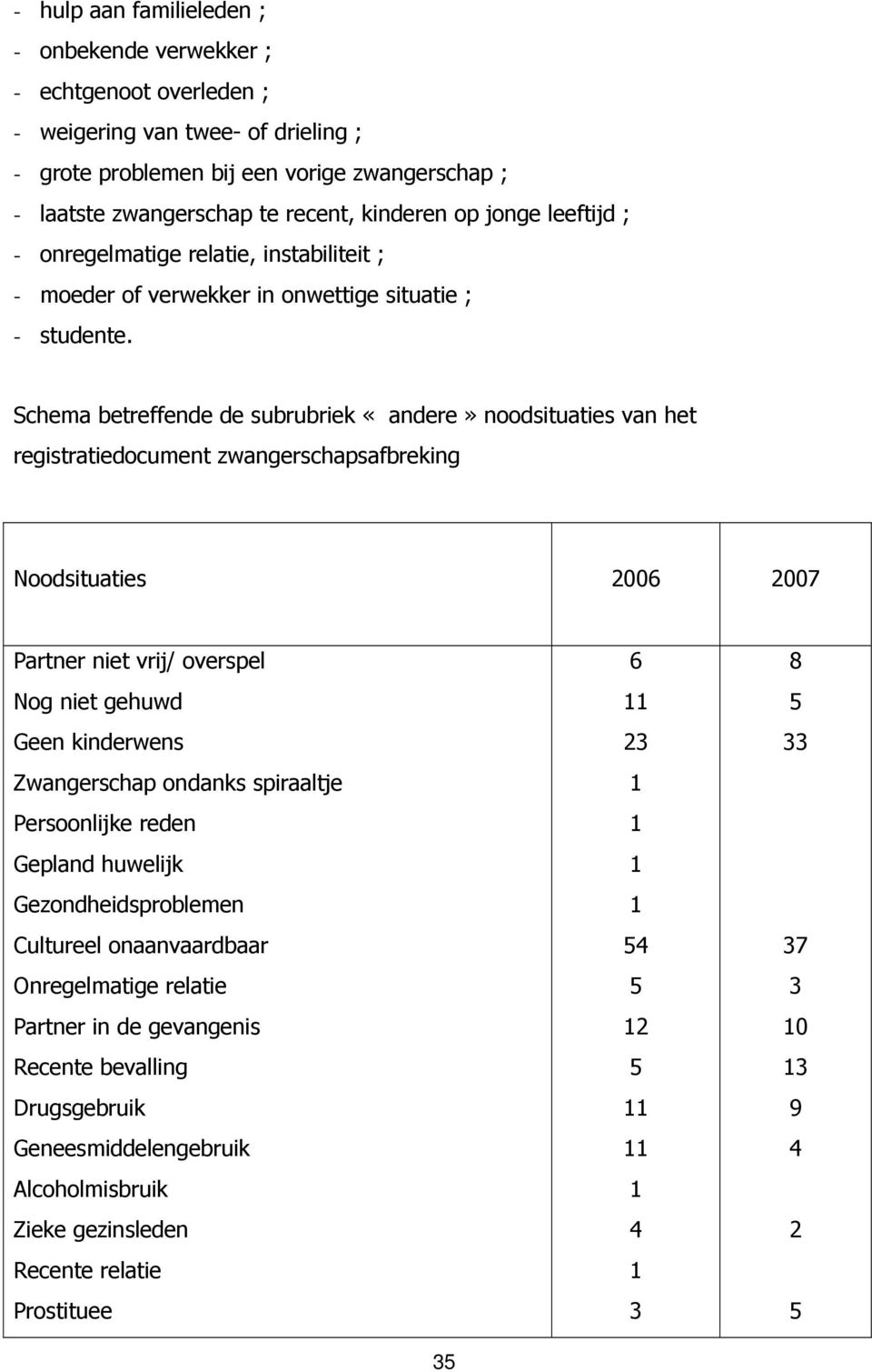 Schema betreffende de subrubriek «andere» noodsituaties van het registratiedocument zwangerschapsafbreking Noodsituaties 006 007 Partner niet vrij/ overspel Nog niet gehuwd Geen kinderwens