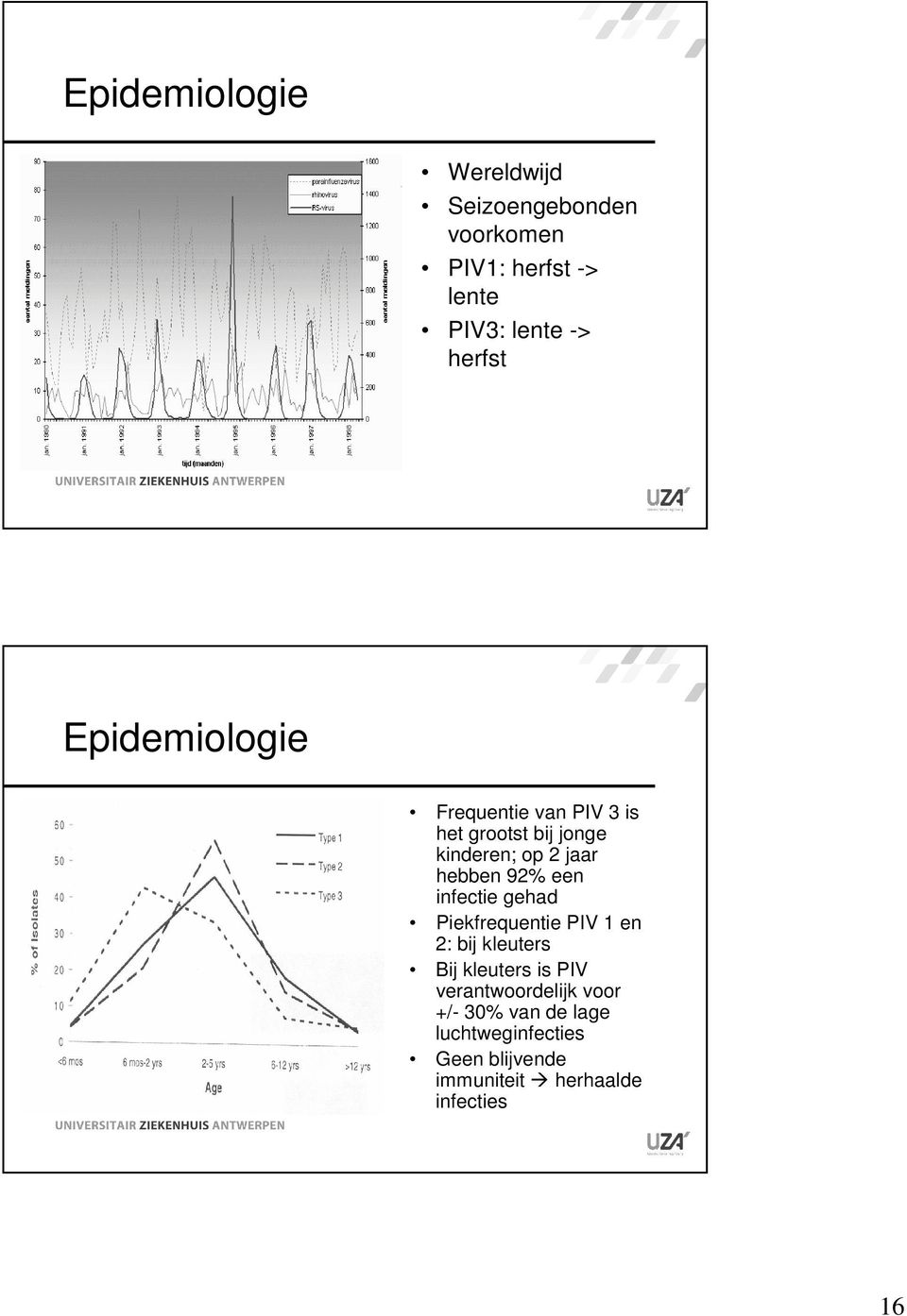 92% een infectie gehad Piekfrequentie PIV 1 en 2: bij kleuters Bij kleuters is PIV