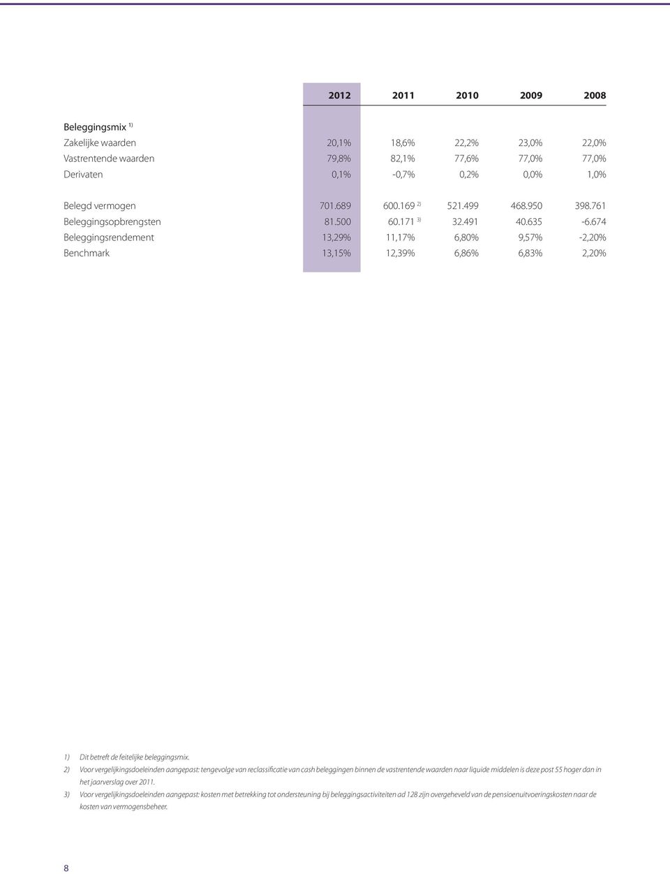 674 Beleggingsrendement 13,29% 11,17% 6,80% 9,57% -2,20% Benchmark 13,15% 12,39% 6,86% 6,83% 2,20% 1) Dit betreft de feitelijke beleggingsmix.