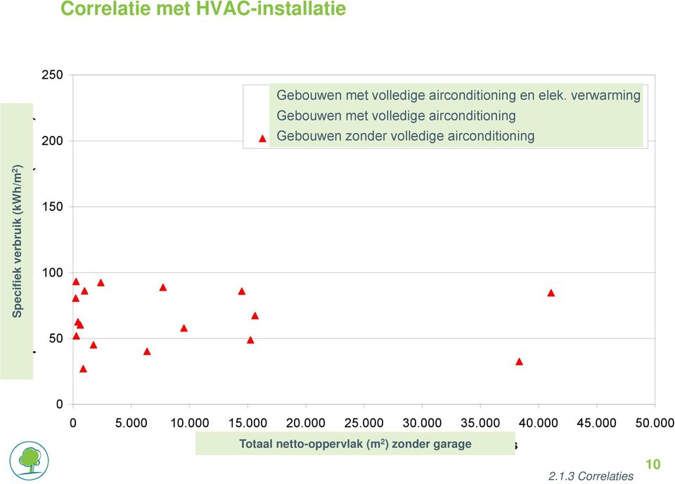 verwarming Gebouwen met met volledige koeling airconditioning en met elektrische verwarming Gebouwen zonder volledige koeling