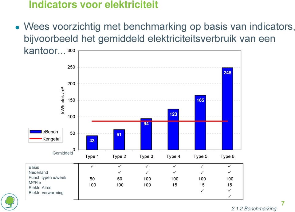 /m² 150 100 94 123 165 ebench Kengetal 50 43 61 0 Gemiddeld Type 1 Type 2 Type 3 Type 4 Type 5 Type 6 Basis Nederland