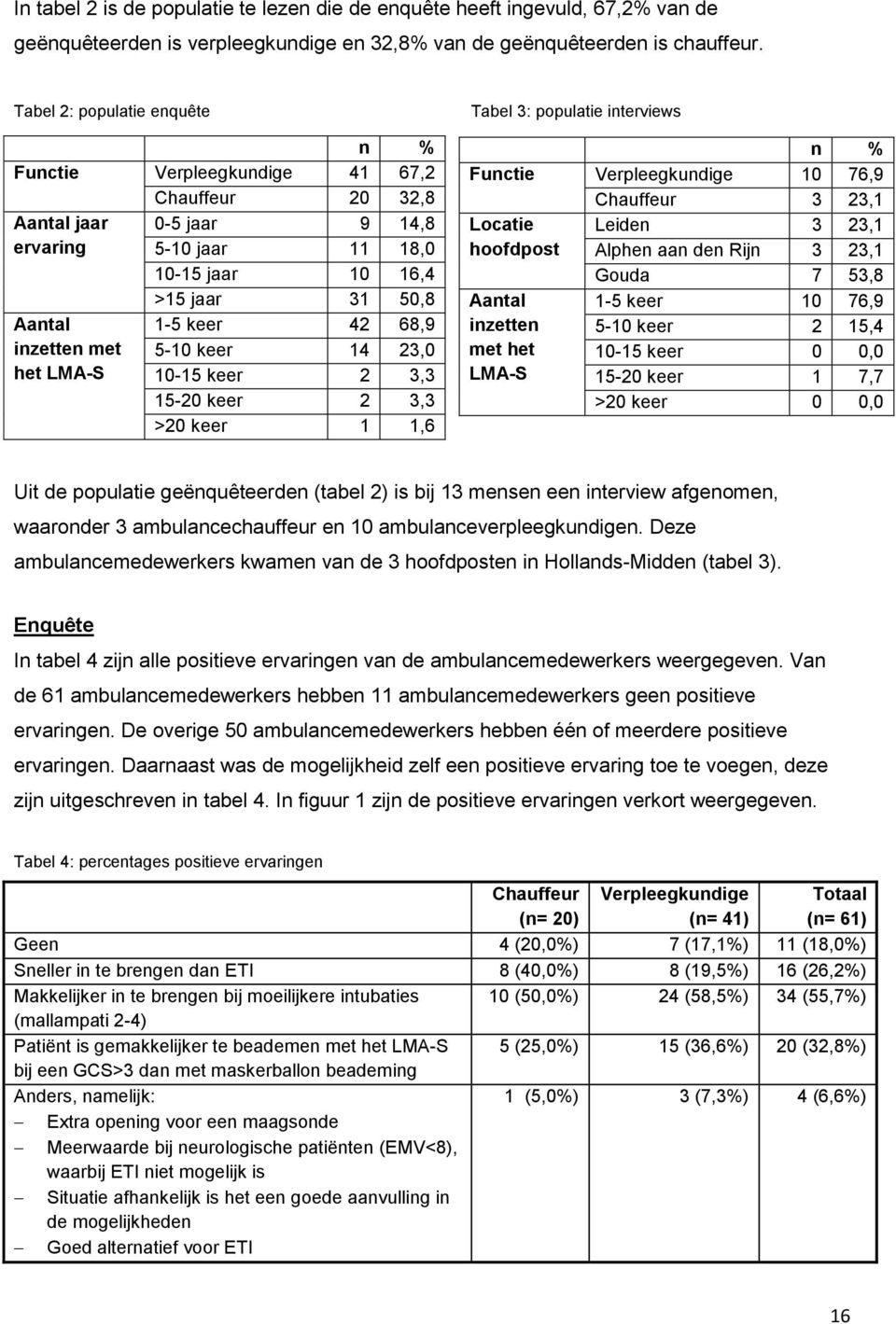 50,8 1-5 keer 42 68,9 5-10 keer 14 23,0 10-15 keer 2 3,3 15-20 keer 2 3,3 >20 keer 1 1,6 Tabel 3: populatie interviews n % Functie Verpleegkundige 10 76,9 Chauffeur 3 23,1 Locatie hoofdpost Aantal