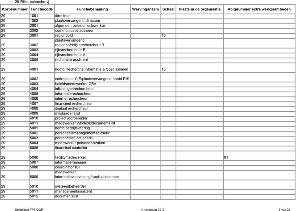 coördinator CIE/plaatsvervangend hoofd RIS 29 4003 beleidsmedewerker CBA 29 4004 inlichtingenrechercheur 29 4005 informatierechercheur 29 4006 internetrechercheur 29 4007 financieel rechercheur 29