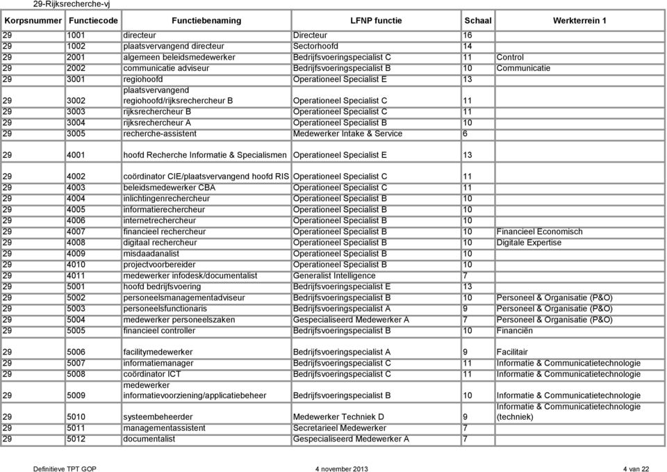 Control Bedrijfsvoeringspecialist B 10 Communicatie Operationeel Specialist E 13 Operationeel Specialist C 11 Operationeel Specialist C 11 Operationeel Specialist B 10 Medewerker Intake & Service 6
