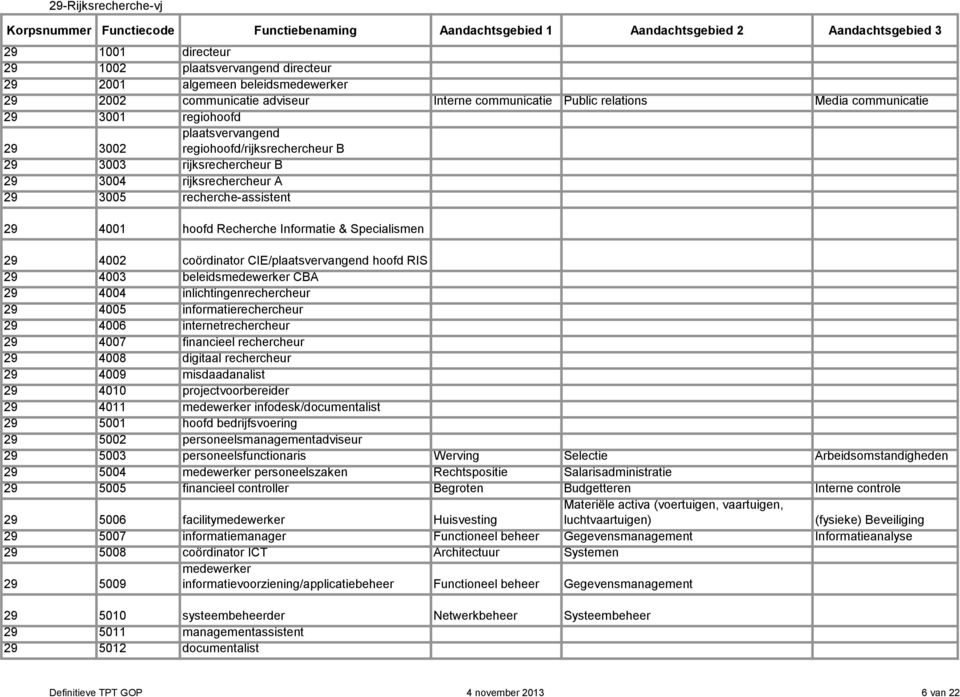 Informatie & Specialismen 29 4002 coördinator CIE/plaatsvervangend hoofd RIS 29 4003 beleidsmedewerker CBA 29 4004 inlichtingenrechercheur 29 4005 informatierechercheur 29 4006 internetrechercheur 29