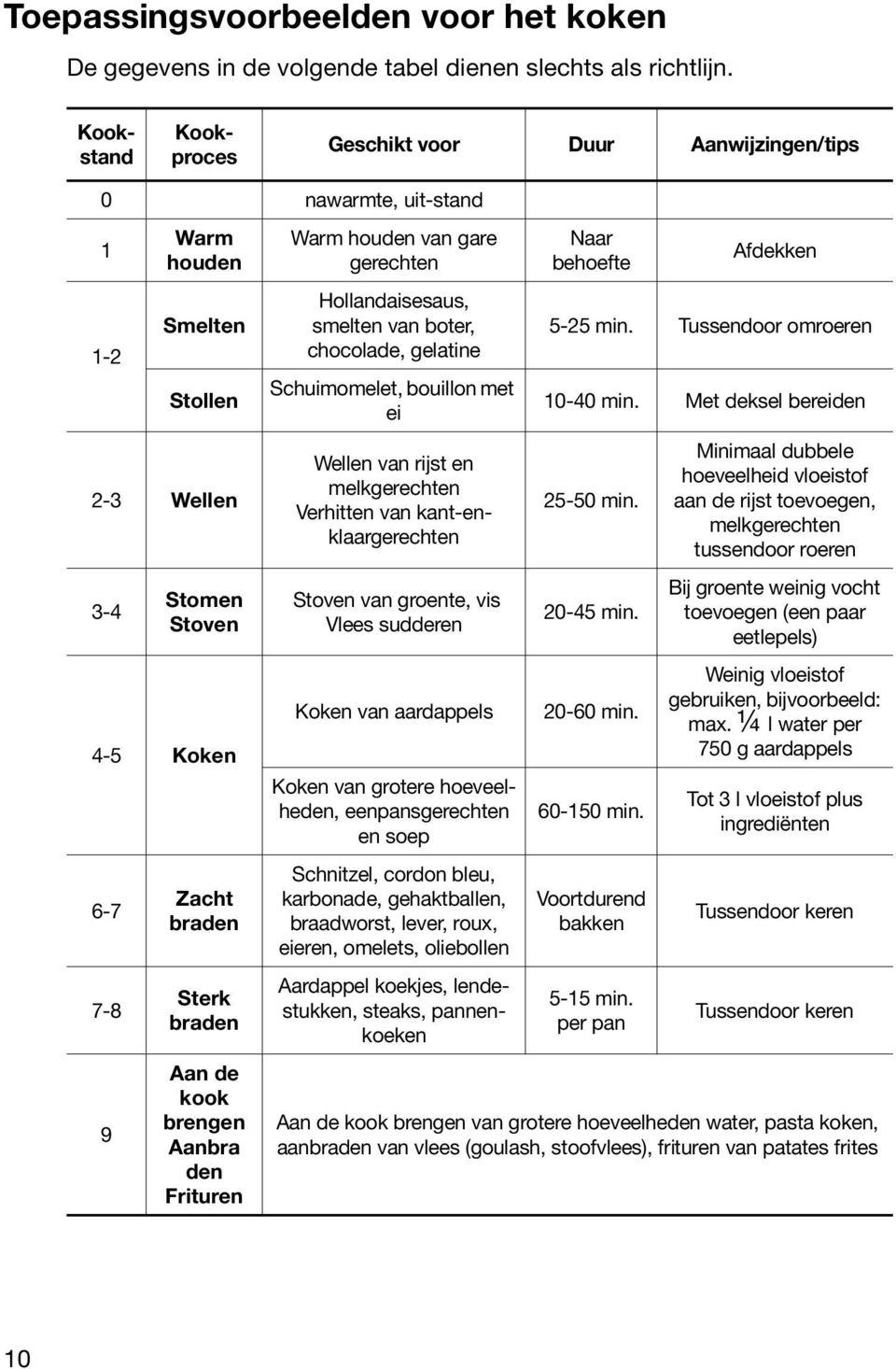 kook brengen Aanbra den Frituren Warm houden van gare gerechten Hollandaisesaus, smelten van boter, chocolade, gelatine Schuimomelet, bouillon met ei Wellen van rijst en melkgerechten Verhitten van