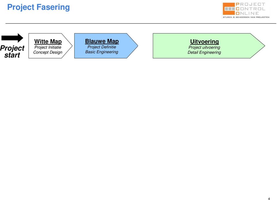 Beheersing en monitoring (Bewaken, besturen en rapportage) 1) Scope definitie 6) Project besturing- en beslismodel 2)