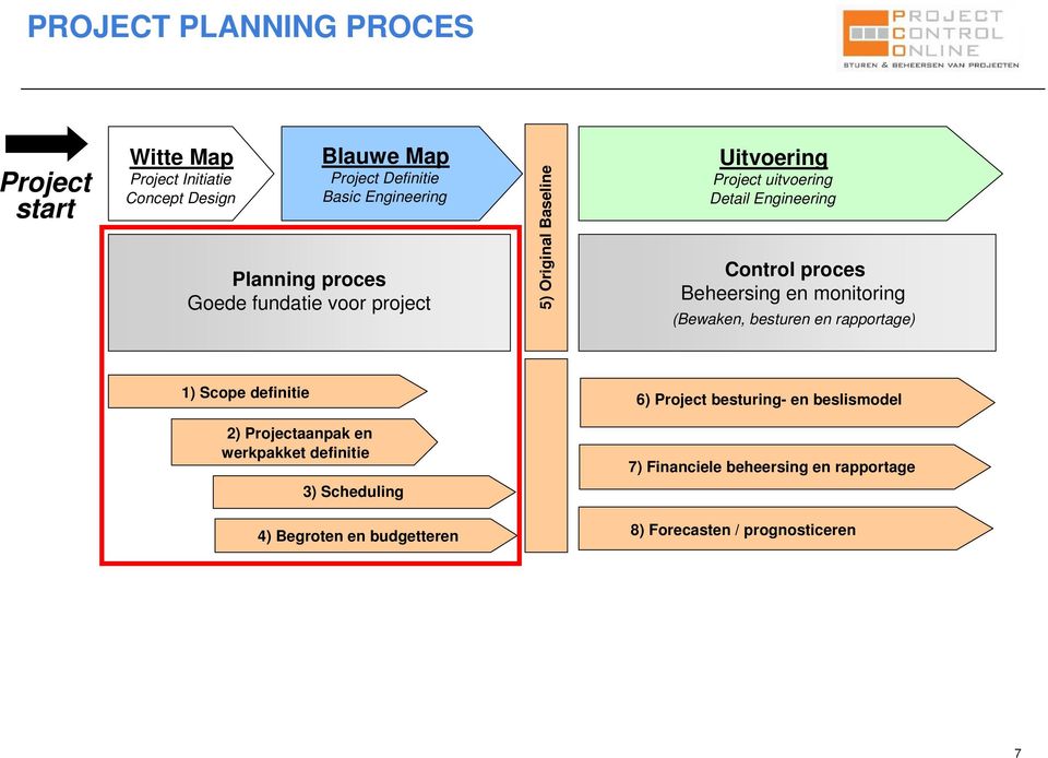 Beheersing en monitoring (Bewaken, besturen en rapportage) 1) Scope definitie 6) Project besturing- en beslismodel 2) Projectaanpak