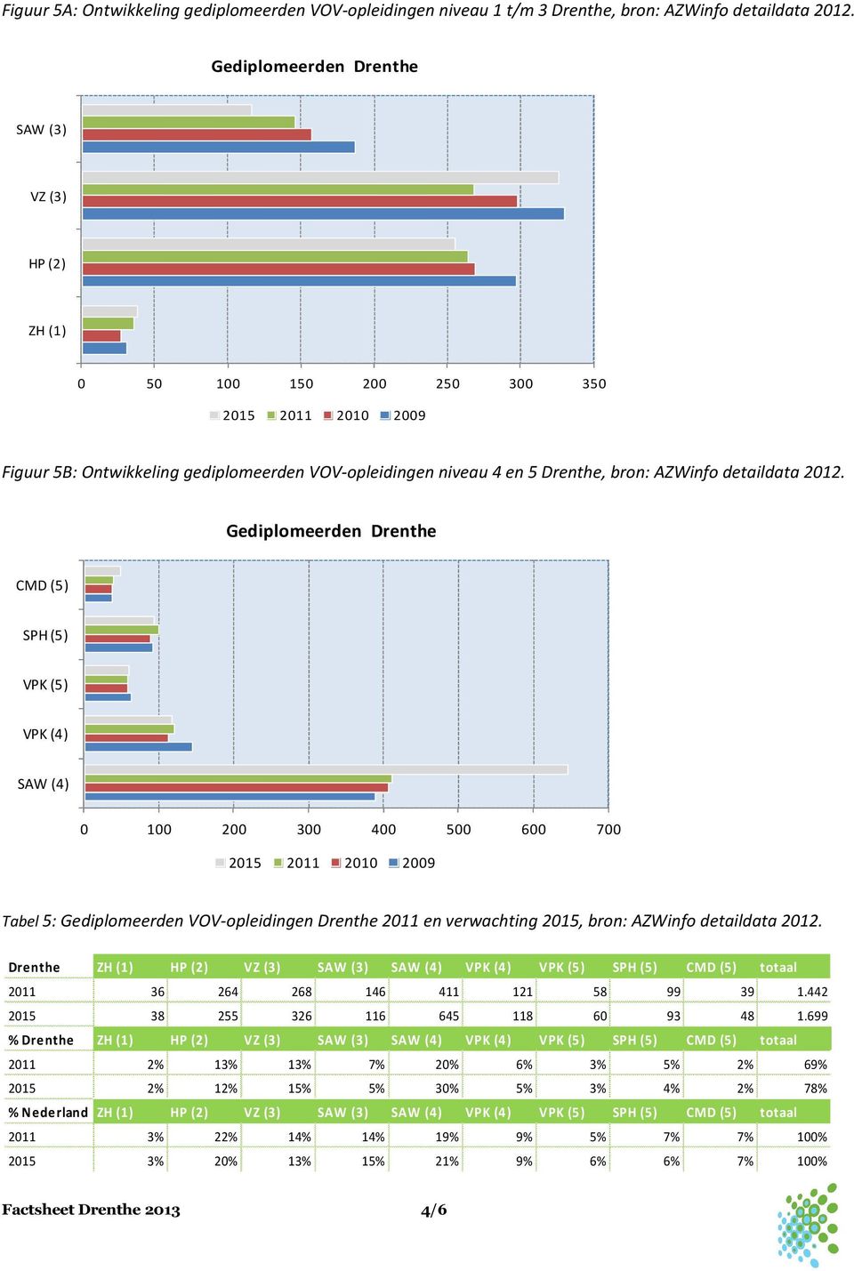 Gediplomeerden Drenthe CMD (5) SPH (5) VPK (5) VPK (4) SAW (4) 1 2 3 4 5 6 7 215 211 21 29 Tabel 5: Gediplomeerden VOV-opleidingen Drenthe 211 en verwachting 215, bron: AZWinfo detaildata 212.