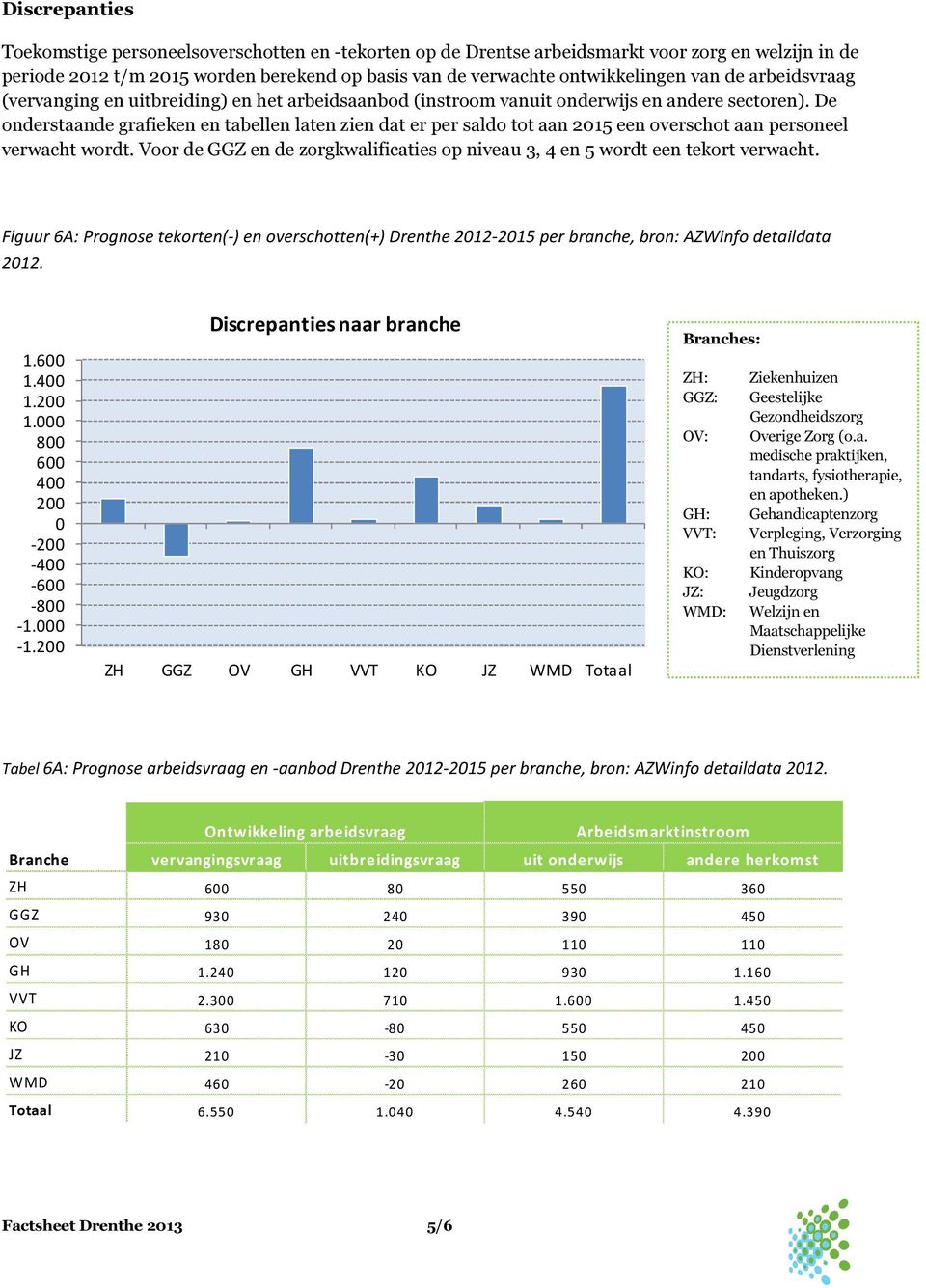 De onderstaande grafieken en tabellen laten zien dat er per saldo tot aan 215 een overschot aan personeel verwacht wordt.