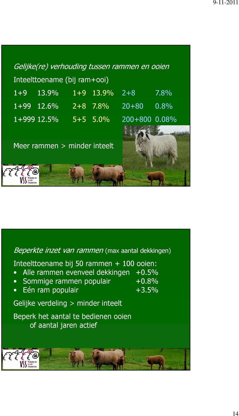 08% Meer rammen > minder inteelt Beperkte inzet van rammen (max aantal dekkingen) Inteelttoename bij 50 rammen + 100