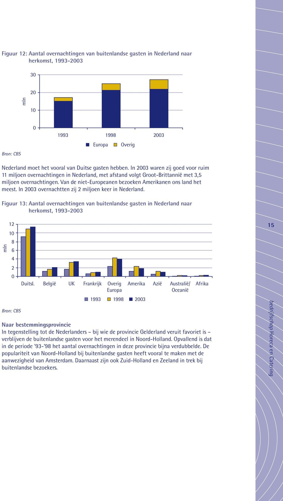 Van de niet-europeanen bezoeken Amerikanen ons land het meest. In 2003 overnachtten zij 2 miljoen keer in Nederland.