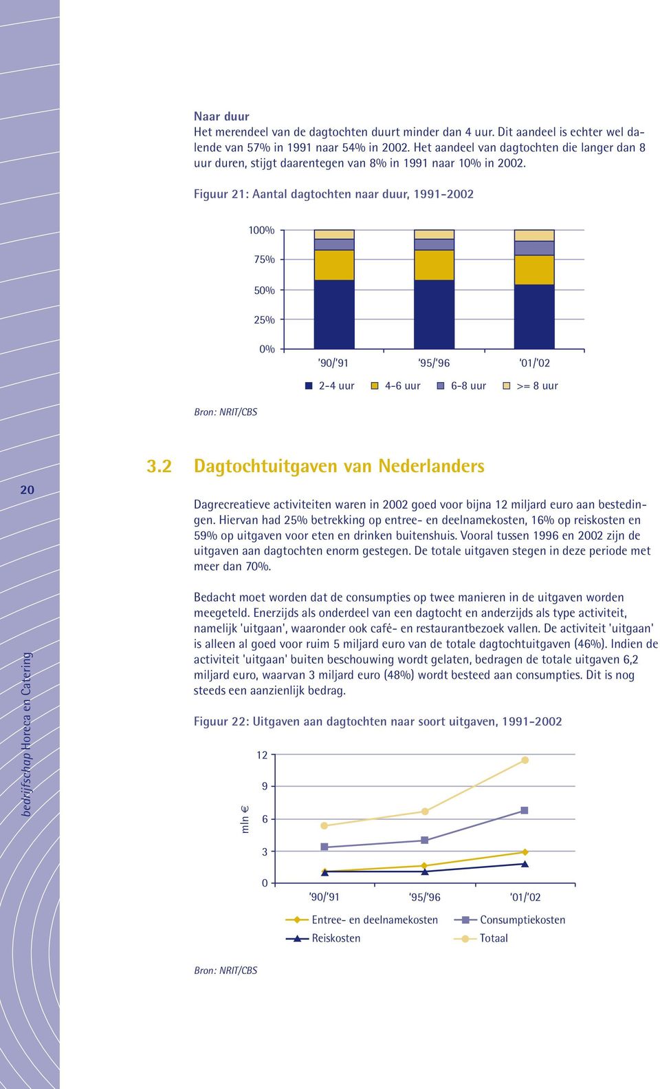 Figuur 21: Aantal dagtochten naar duur, 1991-2002 100% 75% 50% 25% 0% 90/ 91 2-4 uur 95/ 96 01/ 02 4-6 uur 6-8 uur >= 8 uur Bron: NRIT/CBS 20 3.