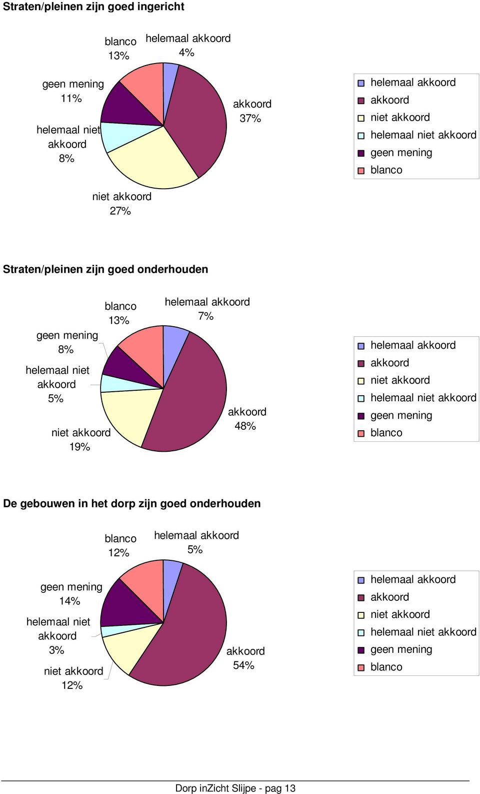 7% akkrd 48% helemaal akkrd akkrd niet akkrd helemaal niet akkrd blanc De gebuwen in het drp zijn ged nderhuden blanc 12% helemaal akkrd