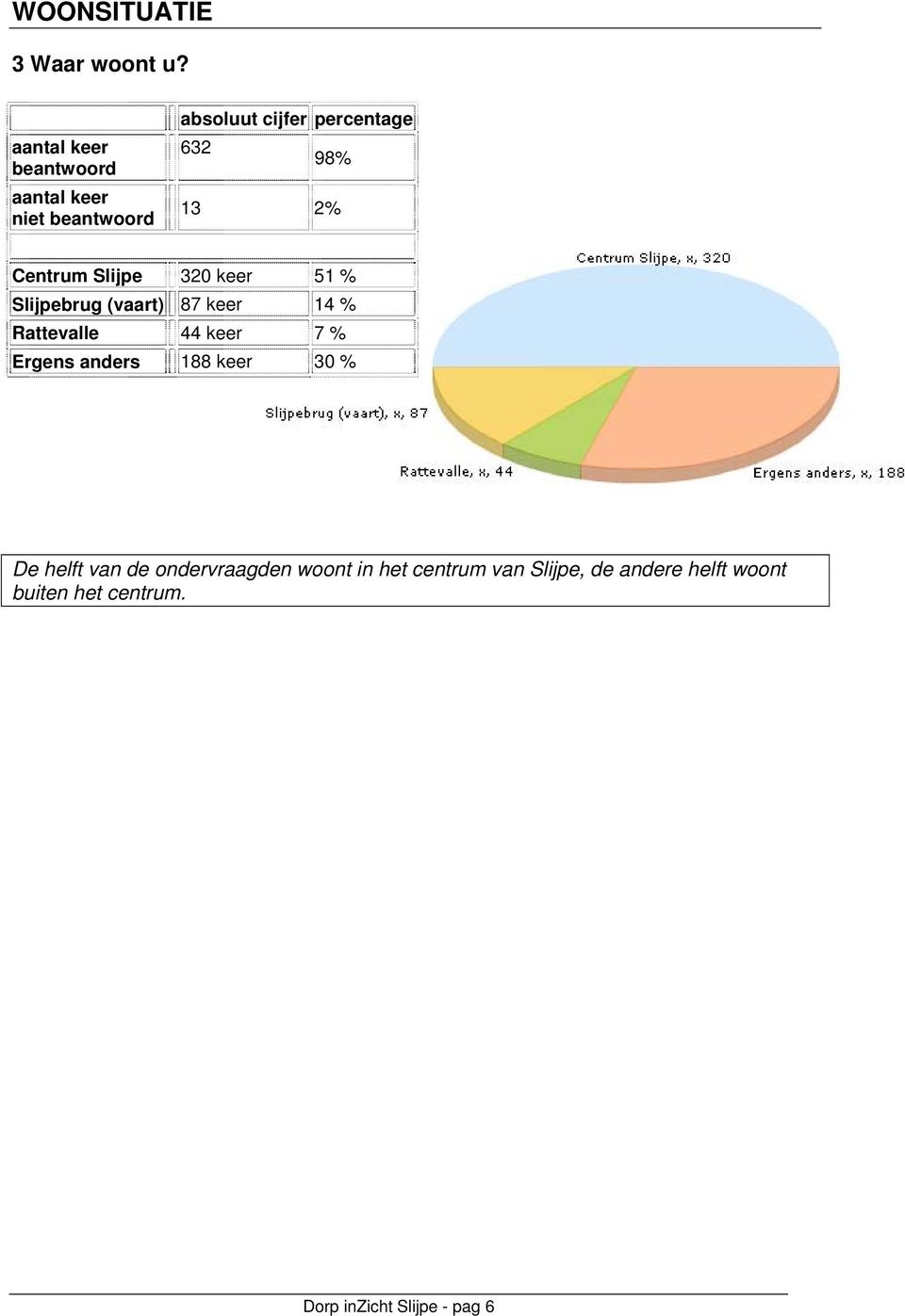 Centrum Slijpe 320 keer 51 % Slijpebrug (vaart) 87 keer 14 % Rattevalle 44 keer 7 %