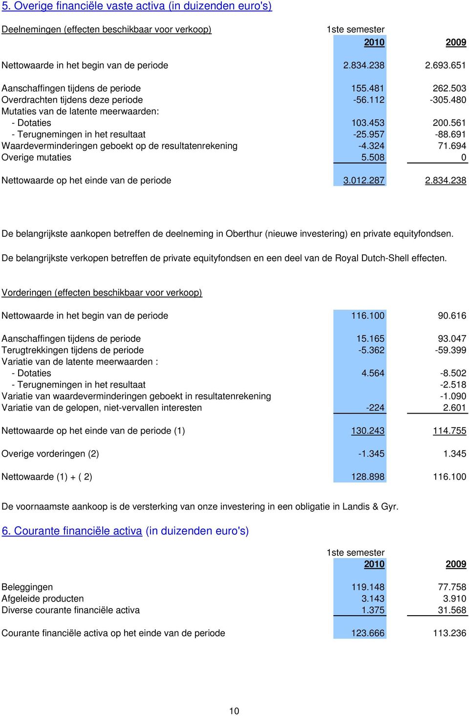 561 - Terugnemingen in het resultaat -25.957-88.691 Waardeverminderingen geboekt op de resultatenrekening -4.324 71.694 Overige mutaties 5.508 0 Nettowaarde op het einde van de periode 3.012.287 2.