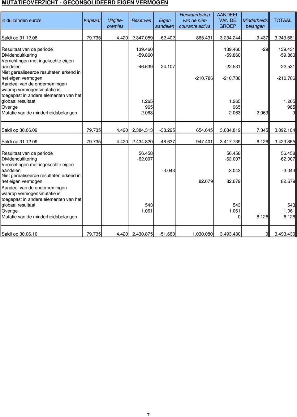 860-59.860 Verrichtingen met ingekochte eigen aandelen -46.639 24.107-22.531-22.531 Niet gerealiseerde resultaten erkend in het eigen vermogen -210.786-210.