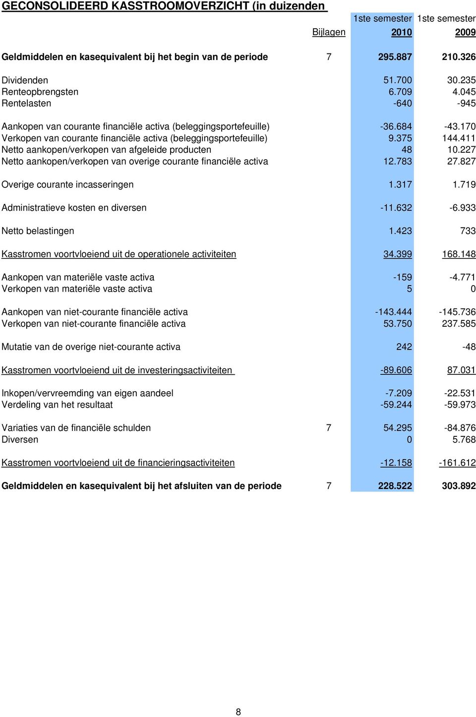 170 Verkopen van courante financiële activa (beleggingsportefeuille) 9.375 144.411 Netto aankopen/verkopen van afgeleide producten 48 10.