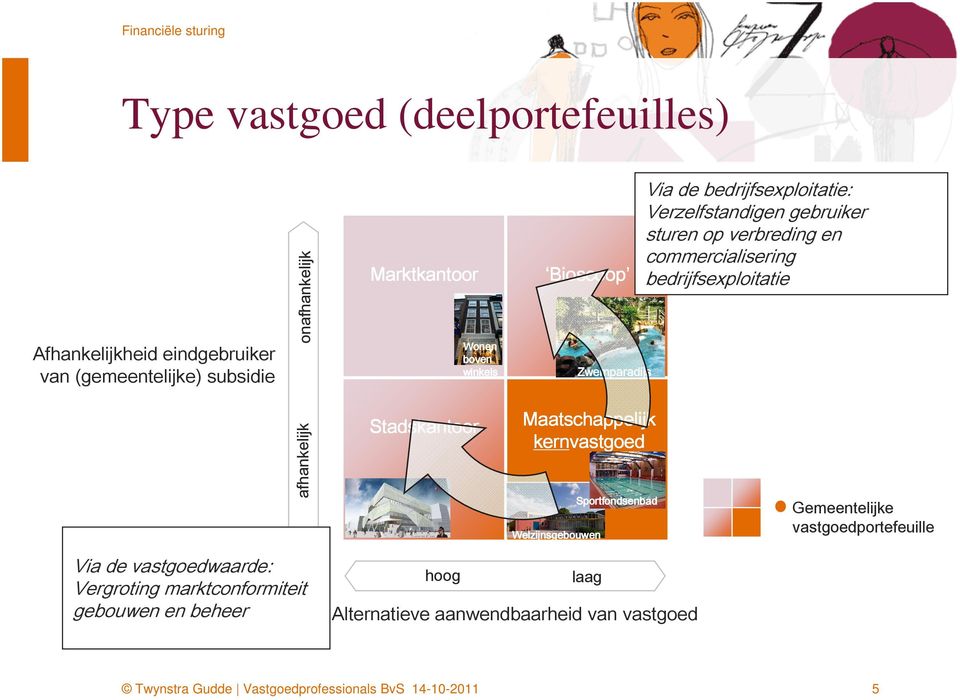 commercialisering bedrijfsexploitatie afhankelijk Stadskantoor Maatschappelijk kernvastgoed Sportfondsenbad Welzijnsgebouwen