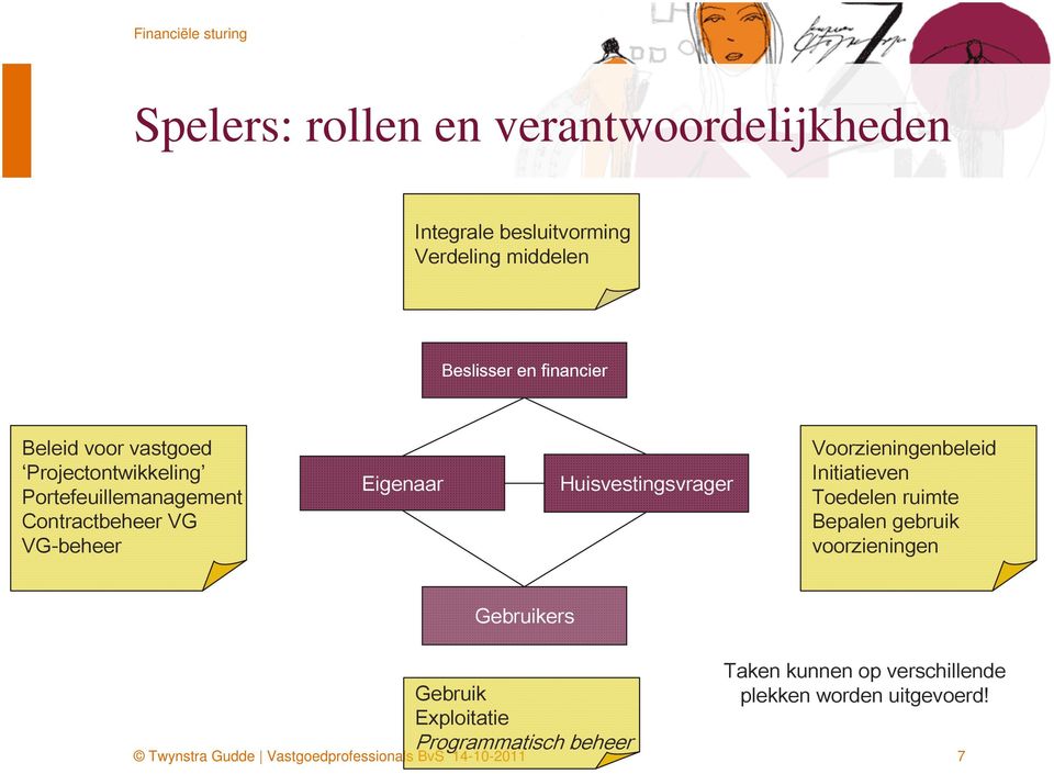 Eigenaar Huisvestingsvrager Voorzieningenbeleid Initiatieven Toedelen ruimte Bepalen gebruik