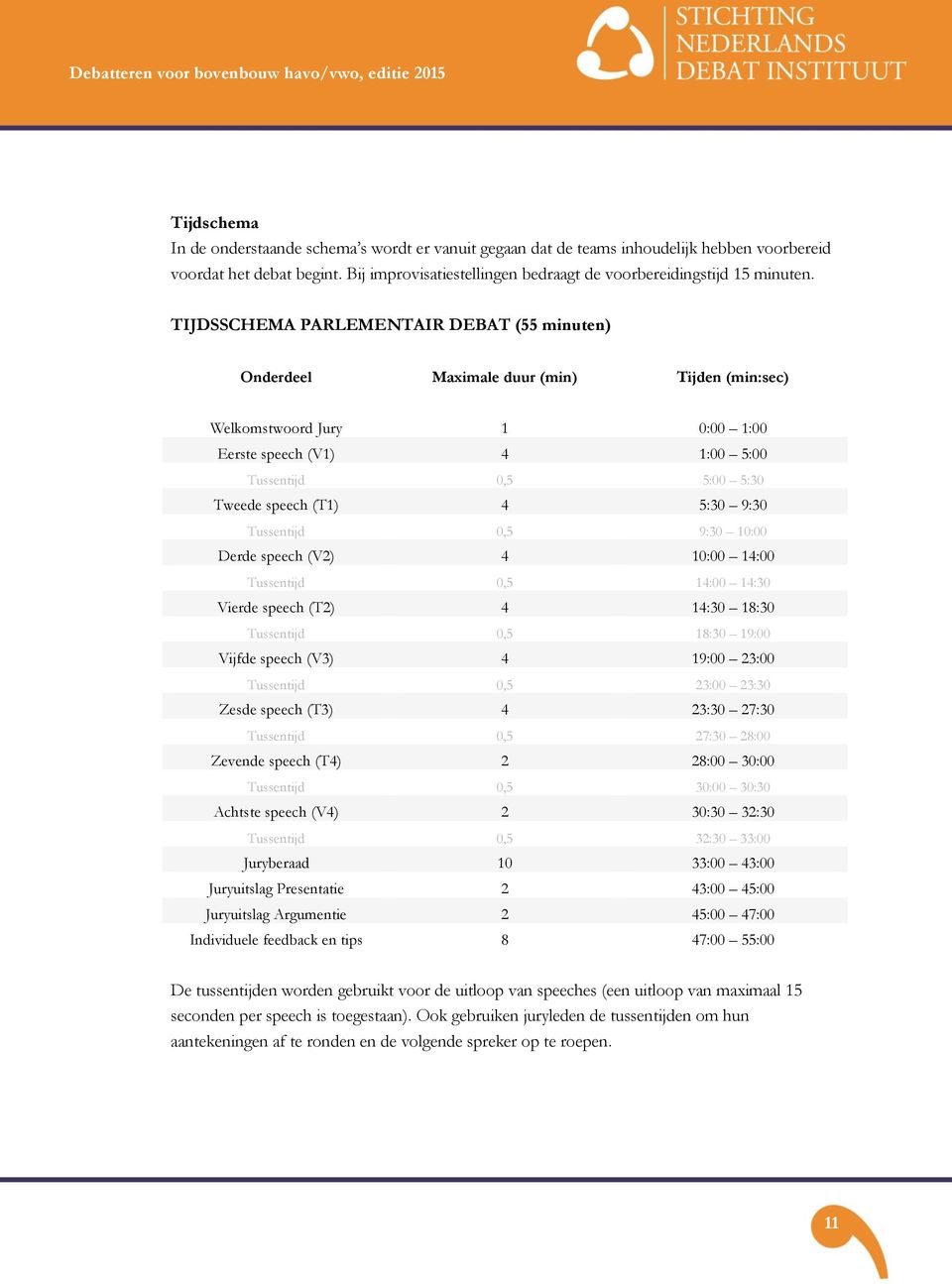 5:30 9:30 Tussentijd 0,5 9:30 10:00 Derde speech (V2) 4 10:00 14:00 Tussentijd 0,5 14:00 14:30 Vierde speech (T2) 4 14:30 18:30 Tussentijd 0,5 18:30 19:00 Vijfde speech (V3) 4 19:00 23:00 Tussentijd