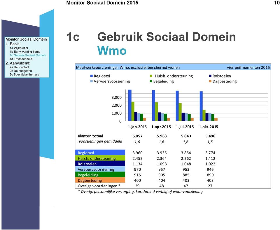 ondersteuning Rolstoelen Vervoersvoorziening Begeleiding Dagbesteding 3.000 2.000 1.000 0 1-jan-2015 1-apr-2015 1-jul-2015 1-okt-2015 Klanten totaal 6.057 5.963 5.843 5.