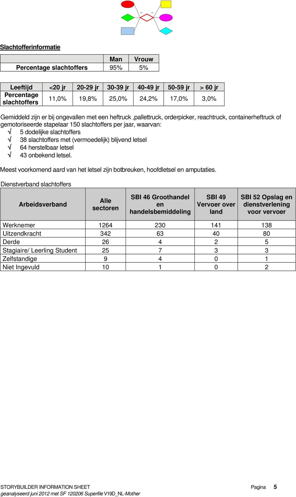 (vermoedelijk) blijvd letsel 64 herstelbaar letsel 43 onbekd letsel. Meest voorkomd aard van het letsel zijn botbreuk, hoofdletsel amputaties.