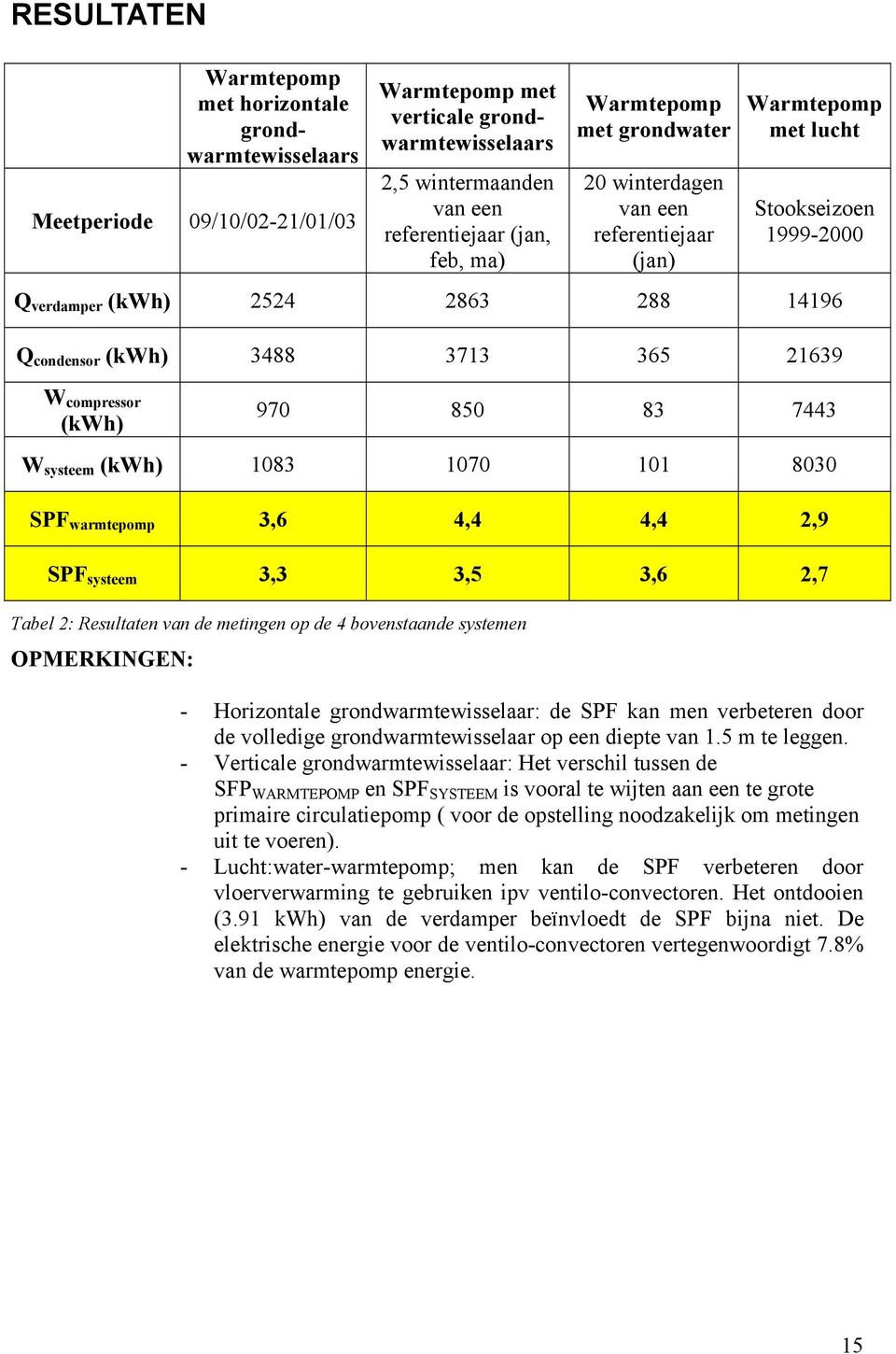 compressor (kwh) 970 850 83 7443 W systeem (kwh) 1083 1070 101 8030 SPF warmtepomp 3,6 4,4 4,4 2,9 SPF systeem 3,3 3,5 3,6 2,7 Tabel 2: Resultaten van de metingen op de 4 bovenstaande systemen