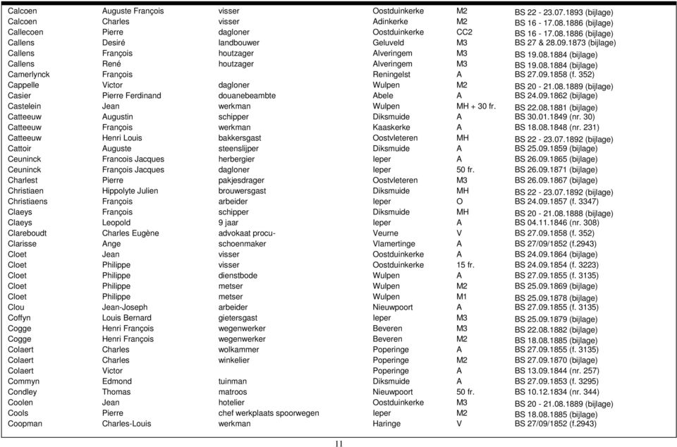 352) Cappelle Victor dagloner Wulpen M2 BS 20-21.08.1889 (bijlage) Casier Pierre Ferdinand douanebeambte Abele A BS 24.09.1862 (bijlage) Castelein Jean werkman Wulpen MH + 30 fr. BS 22.08.1881 (bijlage) Catteeuw Augustin schipper Diksmuide A BS 30.