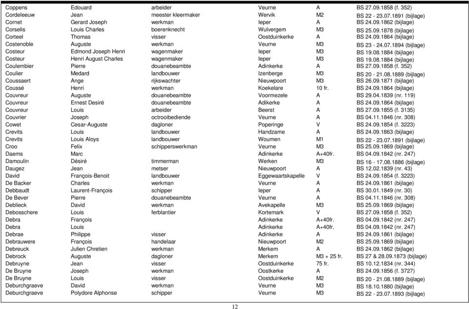 08.1884 (bijlage) Costeur Henri August Charles wagenmaker Ieper M3 BS 19.08.1884 (bijlage) Coulembier Pierre douanebeambte Adinkerke A BS 27.09.1858 (f.