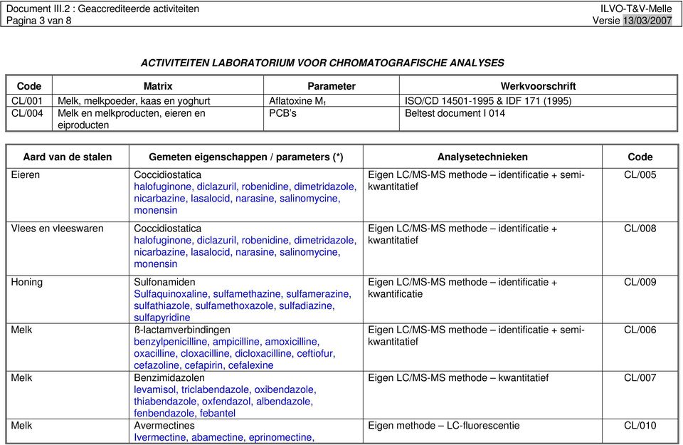 Coccidiostatica halofuginone, diclazuril, robenidine, dimetridazole, nicarbazine, lasalocid, narasine, salinomycine, monensin Coccidiostatica halofuginone, diclazuril, robenidine, dimetridazole,