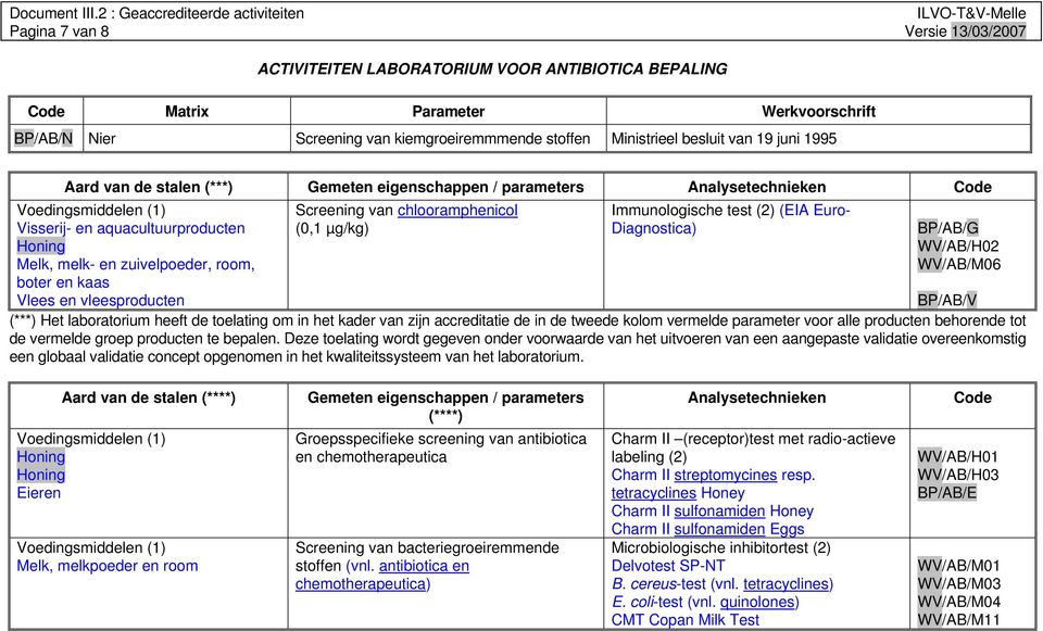 chlooramphenicol (0,1 µg/kg) Immunologische test (2) (EIA Euro- Diagnostica) BP/AB/G WV/AB/H02 WV/AB/M06 BP/AB/V (***) Het laboratorium heeft de toelating om in het kader van zijn accreditatie de in