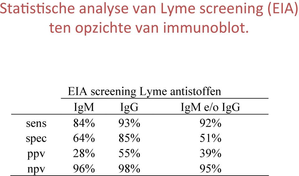 EIA screening Lyme antistoffen IgM IgG IgM e/o