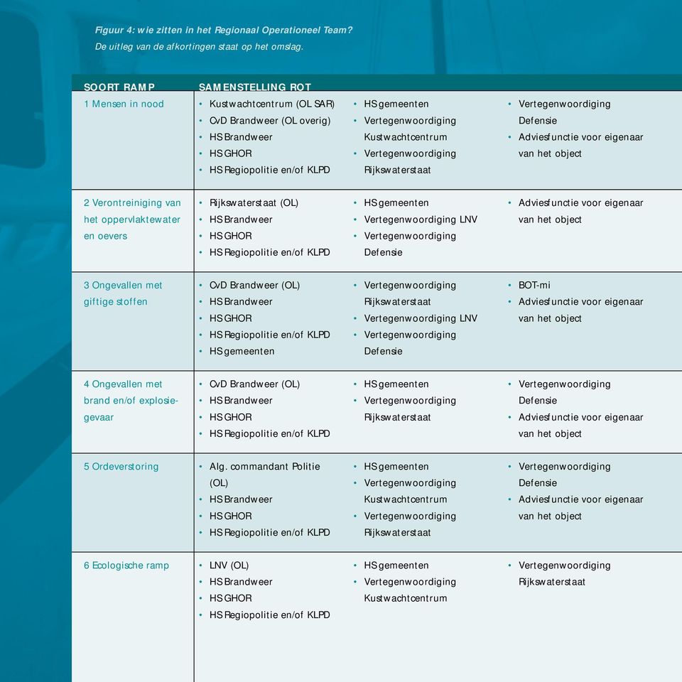 object HS Regiopolitie en/of KLPD Rijkswaterstaat 2 Verontreiniging van Rijkswaterstaat (OL) HS gemeenten Adviesfunctie voor eigenaar het oppervlaktewater HS Brandweer LNV van het object en oevers HS