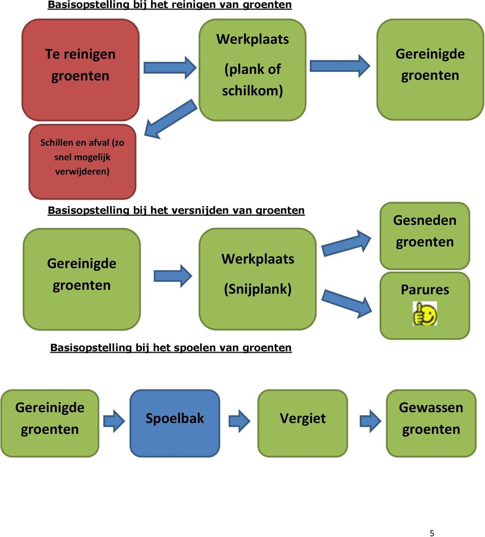 bij het versnijden van groenten Gereinigde groenten Werkplaats (Snijplank) Gesneden groenten