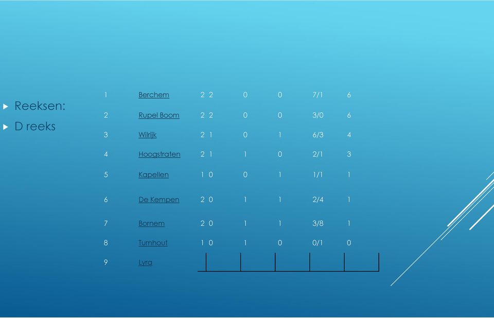 0 2/1 3 5 Kapellen 1 0 0 1 1/1 1 6 De Kempen 2 0 1 1 2/4