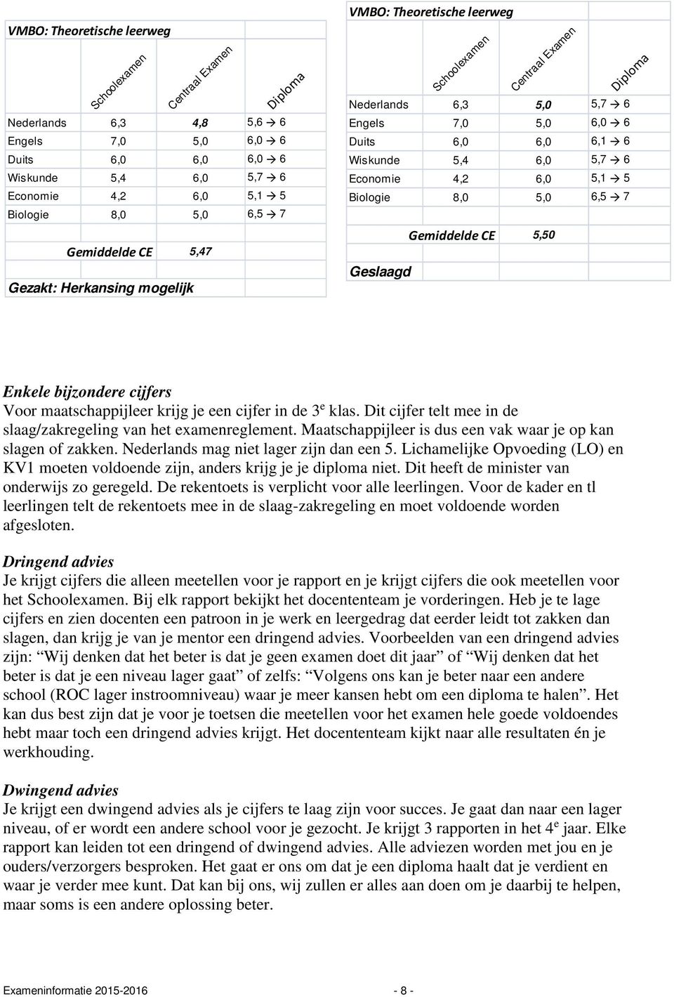 Economie 4,2 6,0 5,1 5 Biologie 8,0 5,0 6,5 7 Gemiddelde CE 5,50 Geslaagd Diploma Enkele bijzondere cijfers Voor maatschappijleer krijg je een cijfer in de 3 e klas.