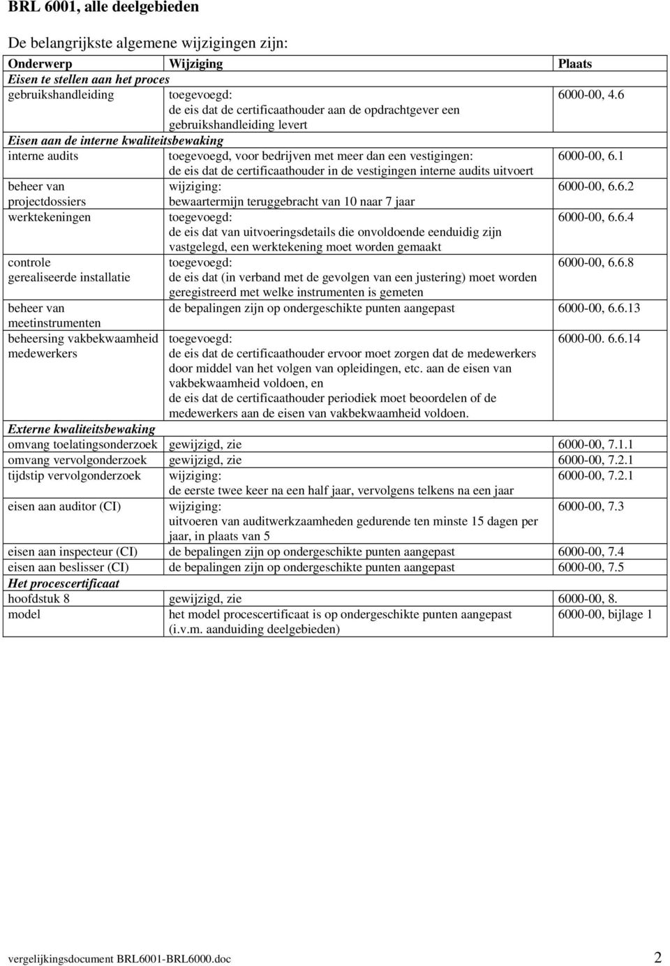 6000-00, 6.1 de eis dat de certificaathouder in de vestigingen interne audits uitvoert beheer van wijziging: 6000-00, 6.6.2 projectdossiers bewaartermijn teruggebracht van 10 naar 7 jaar werktekeningen 6000-00, 6.