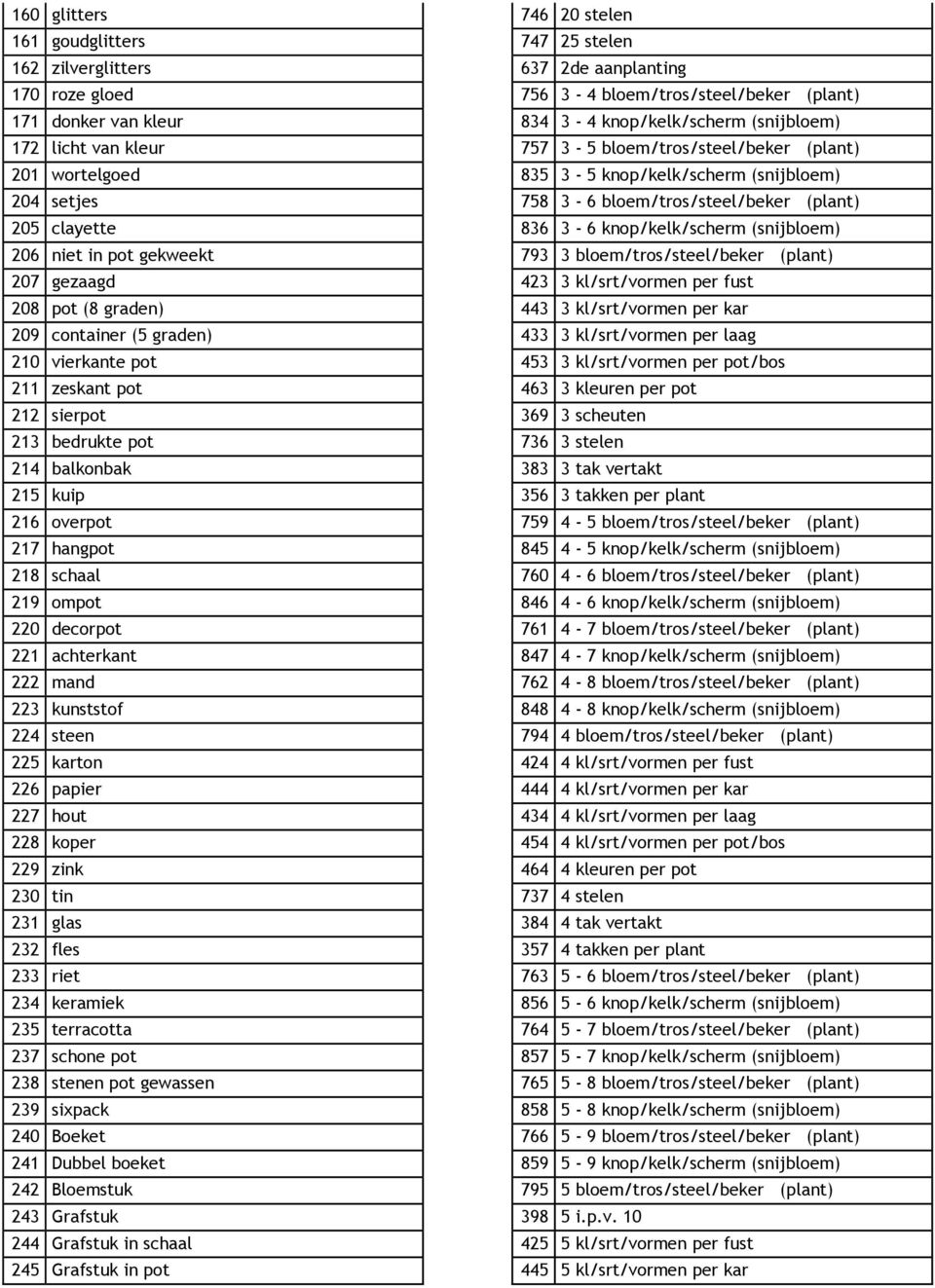 knop/kelk/scherm (snijbloem) 206 niet in pot gekweekt 793 3 bloem/tros/steel/beker (plant) 207 gezaagd 423 3 kl/srt/vormen per fust 208 pot (8 graden) 443 3 kl/srt/vormen per kar 209 container (5