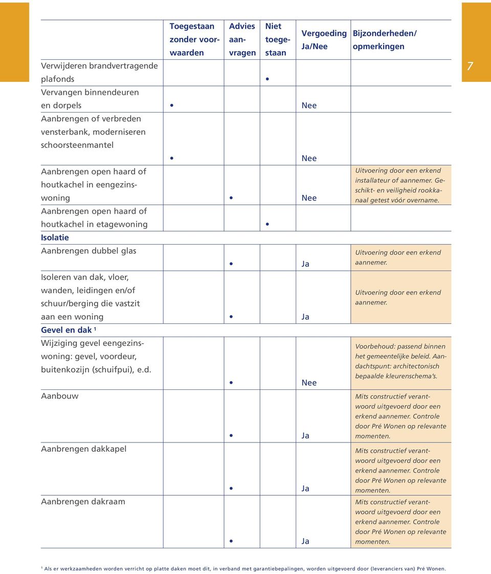 Aanbrengen open haard of houtkachel in etagewoning Isolatie Aanbrengen dubbel glas Ja Isoleren van dak, vloer, wanden, leidingen en/of schuur/berging die vastzit aan een woning Ja Gevel en dak 1